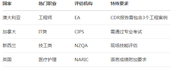 技术移民职业评估