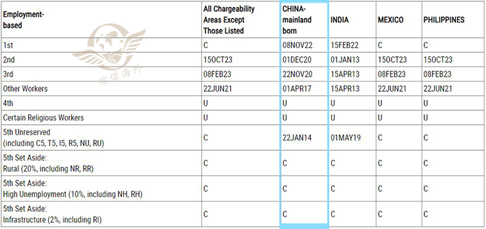 美国移民排期公告